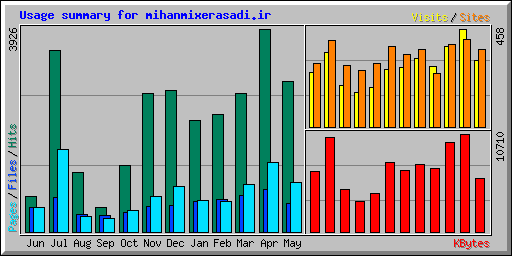Usage summary for mihanmixerasadi.ir